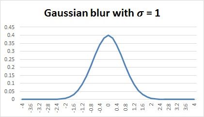 gaussian-blur-1d-shape