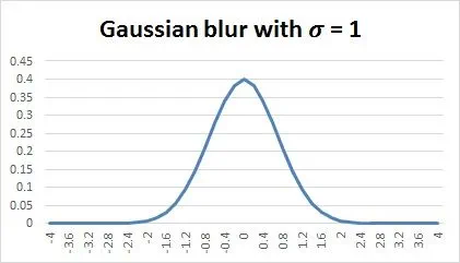 One-Dimensional Gaussian Distribution: Bell-shaped curve representing probability distribution