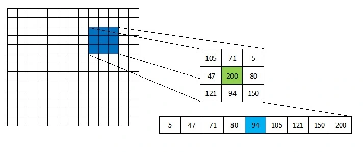Median filter principle with 3x3 window for noise reduction