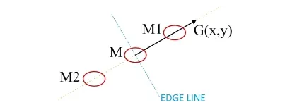 significant edge neighbors based on gradient direction
